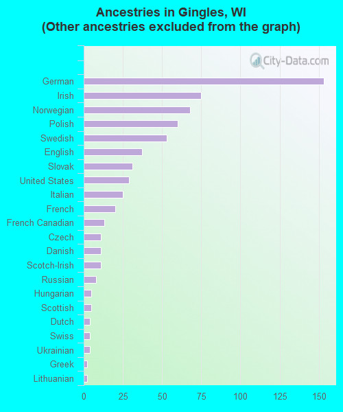 Ancestries in Gingles, WI <small>(Other ancestries excluded from the graph)</small>