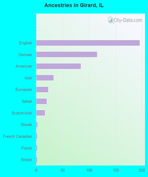 Ancestries in Girard, IL