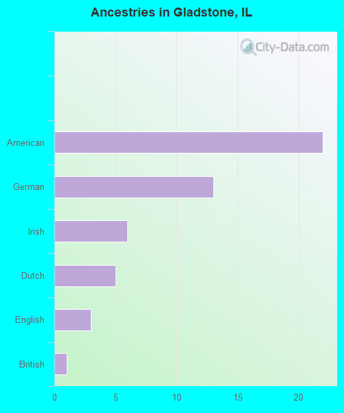 Ancestries in Gladstone, IL