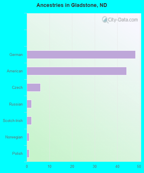Ancestries in Gladstone, ND
