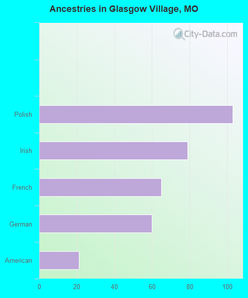 Ancestries in Glasgow Village, MO