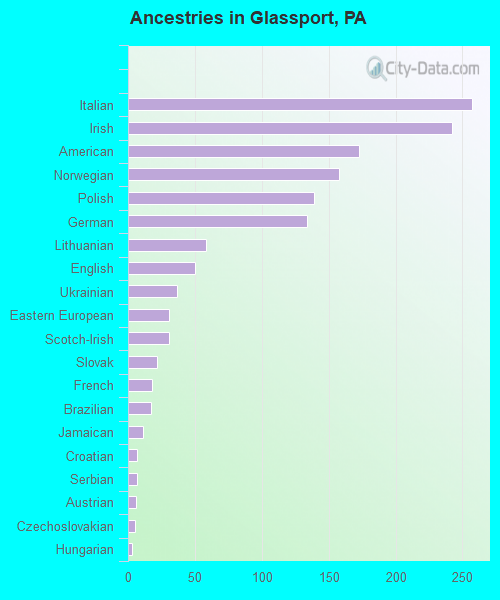 Ancestries in Glassport, PA