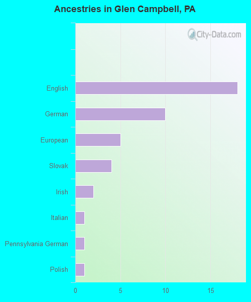Ancestries in Glen Campbell, PA