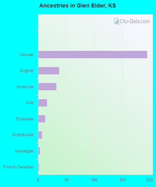 Ancestries in Glen Elder, KS