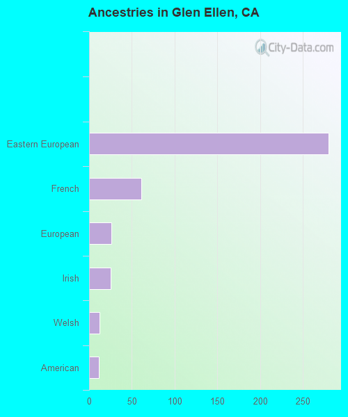 Ancestries in Glen Ellen, CA
