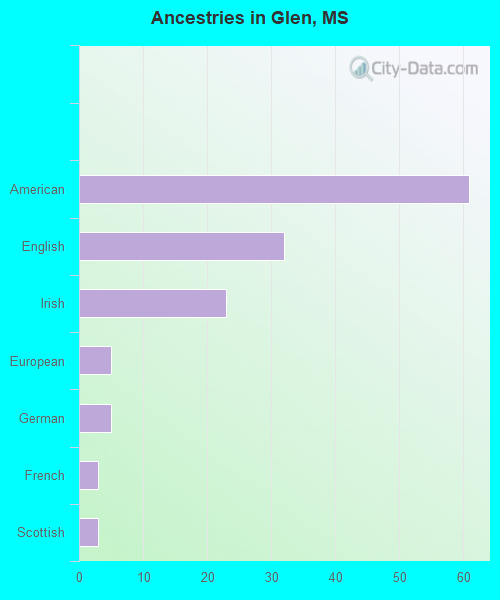 Ancestries in Glen, MS