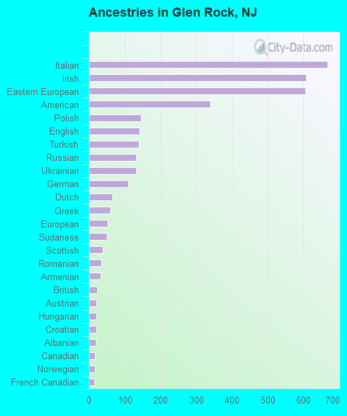 Ancestries in Glen Rock, NJ