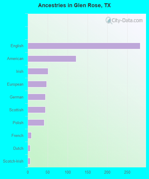 Ancestries in Glen Rose, TX