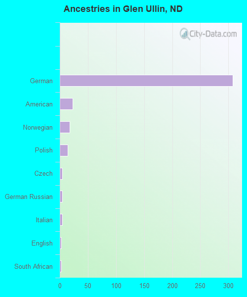 Glen Ullin, ND (North Dakota) Houses, Apartments, Rent, Mortgage Status