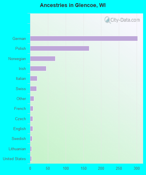 Ancestries in Glencoe, WI