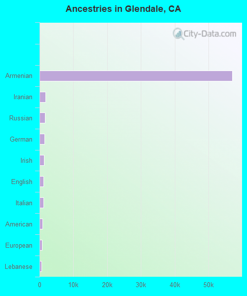 Ancestries in Glendale, CA