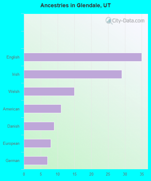 Ancestries in Glendale, UT