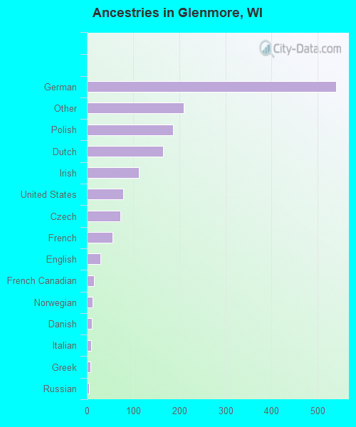 Ancestries in Glenmore, WI