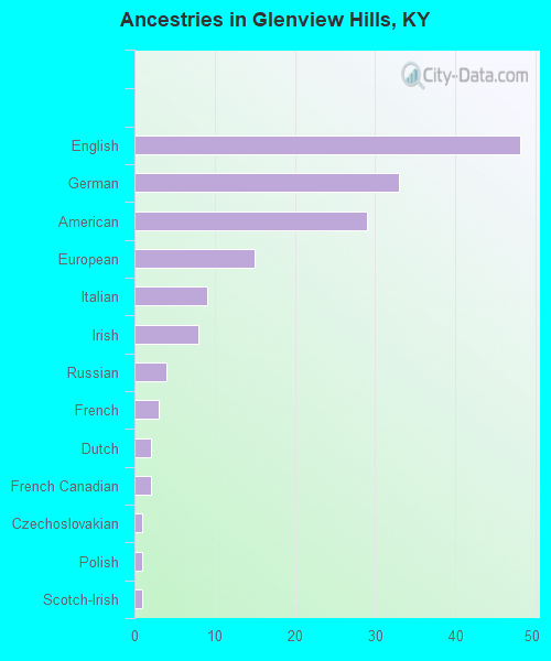 Ancestries in Glenview Hills, KY