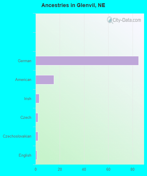 Ancestries in Glenvil, NE