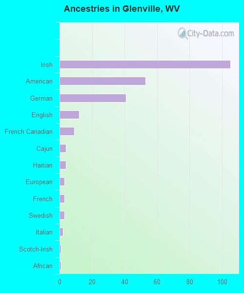 Ancestries in Glenville, WV