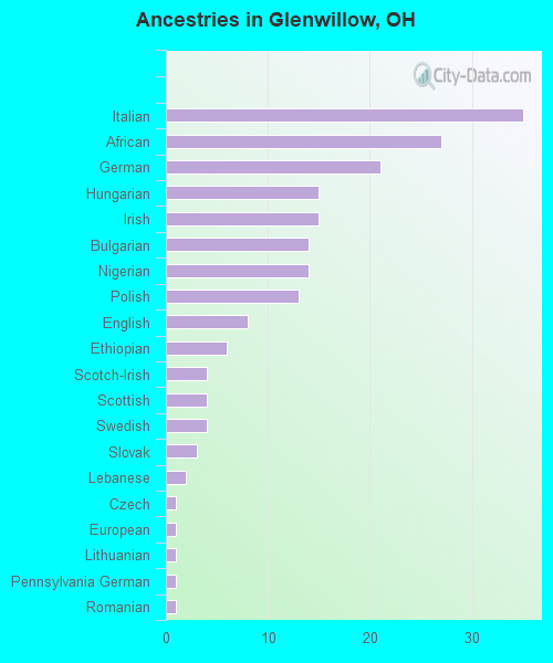 Ancestries in Glenwillow, OH