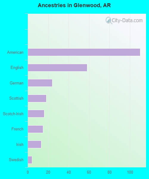 Ancestries in Glenwood, AR