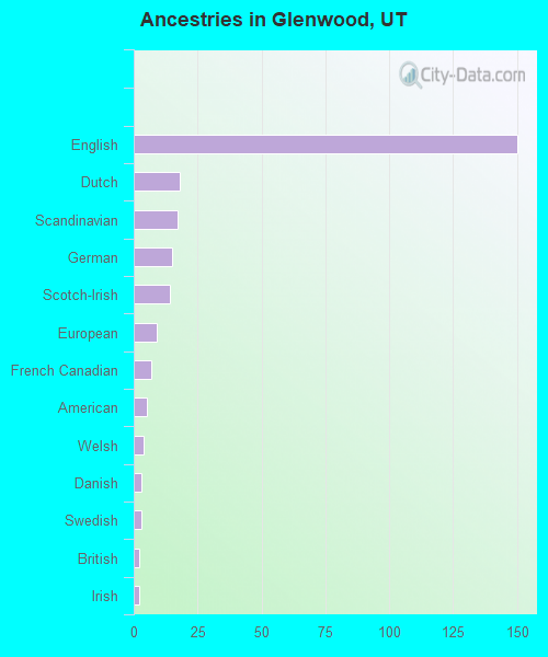 Ancestries in Glenwood, UT