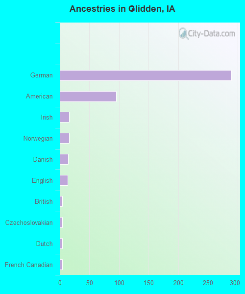 Ancestries in Glidden, IA