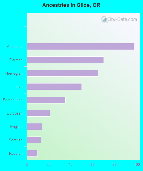 Ancestries in Glide, OR