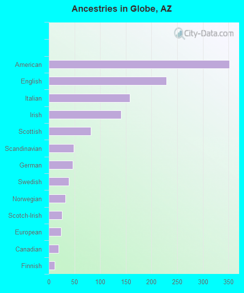 Ancestries in Globe, AZ