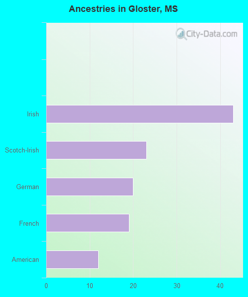 Ancestries in Gloster, MS