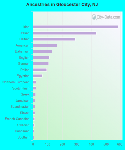 Ancestries in Gloucester City, NJ