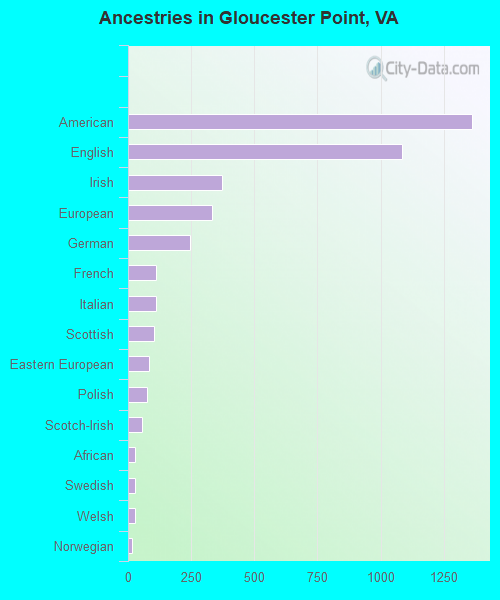 Ancestries in Gloucester Point, VA