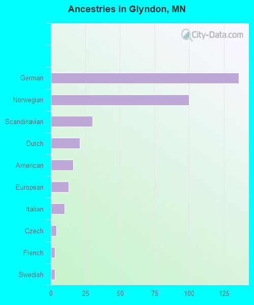Ancestries in Glyndon, MN