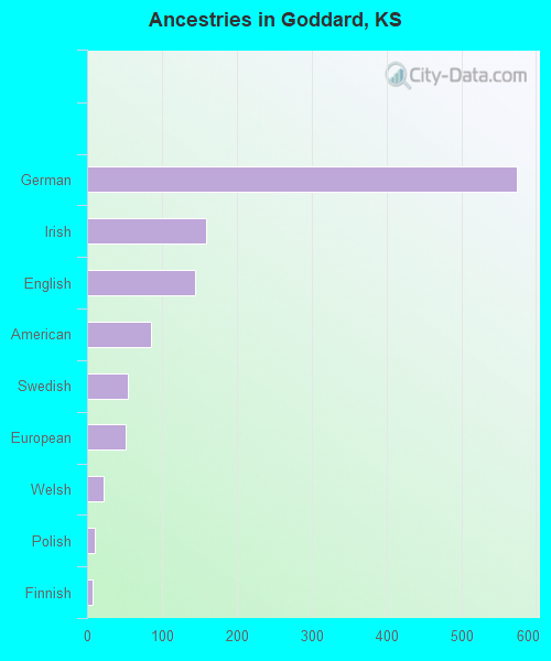 Ancestries in Goddard, KS
