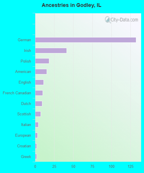 Ancestries in Godley, IL