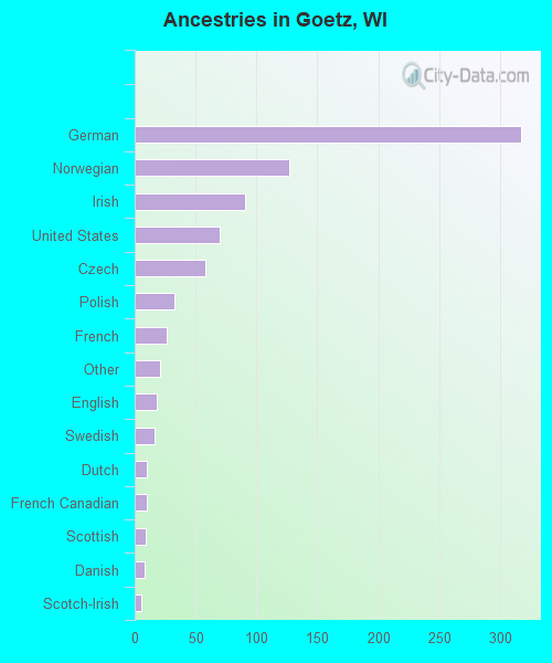 Ancestries in Goetz, WI