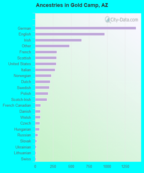 Ancestries in Gold Camp, AZ