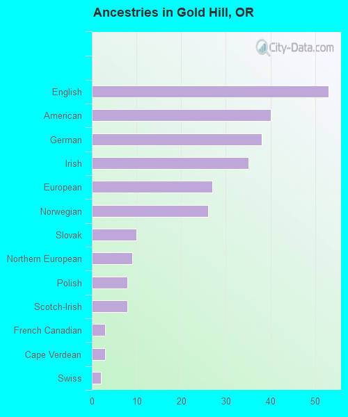 Gold Hill, OR (Oregon) Houses, Apartments, Rent, Mortgage Status, Home