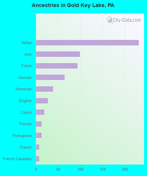 Ancestries in Gold Key Lake, PA