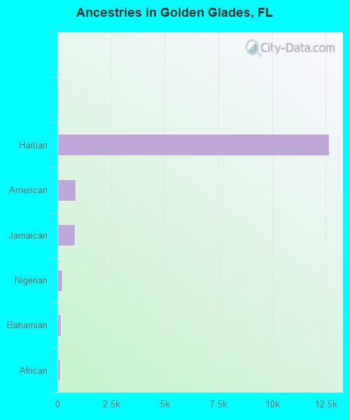 Ancestries in Golden Glades, FL