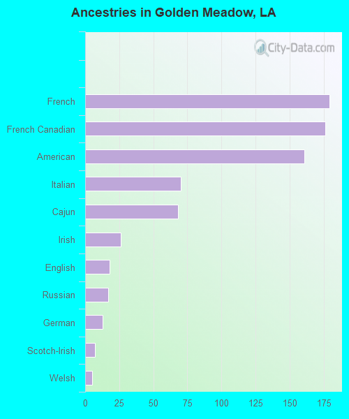 Ancestries in Golden Meadow, LA