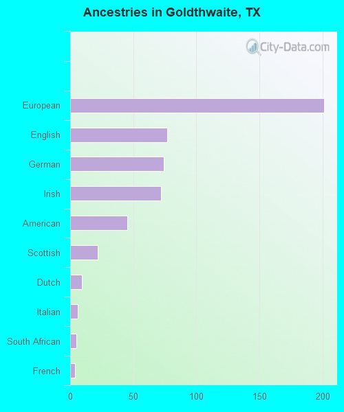 Goldthwaite, TX (Texas) Houses, Apartments, Rent, Mortgage Status, Home