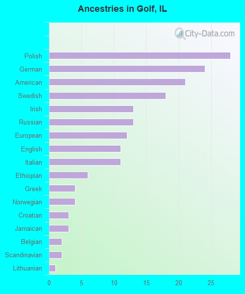Ancestries in Golf, IL