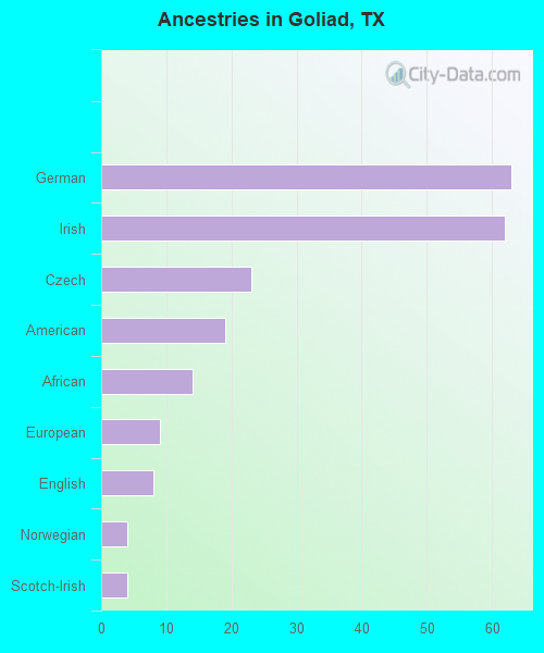 Ancestries in Goliad, TX