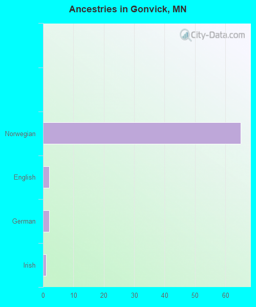 Ancestries in Gonvick, MN