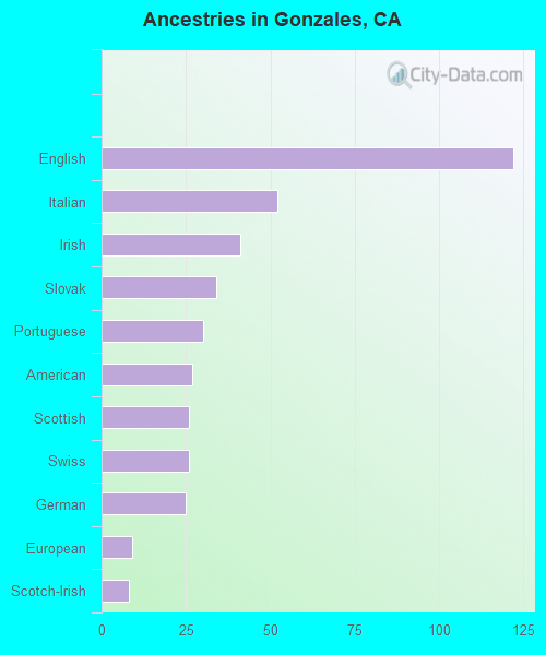 Ancestries in Gonzales, CA