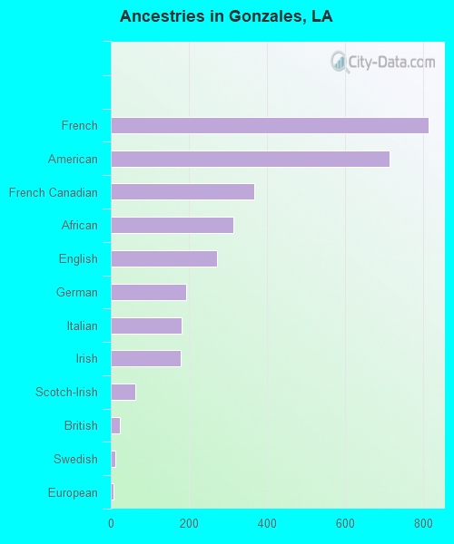 Ancestries in Gonzales, LA
