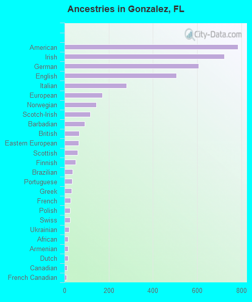 Ancestries in Gonzalez, FL