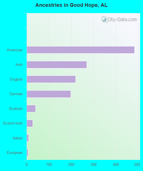 Good Hope, AL (Alabama) Houses, Apartments, Rent, Mortgage Status, Home