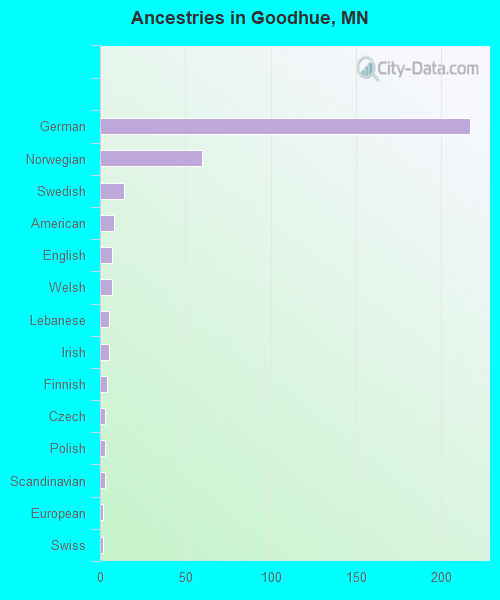 Ancestries in Goodhue, MN