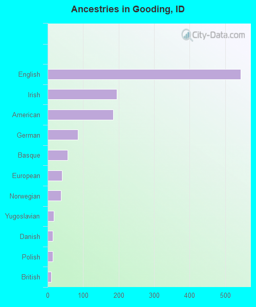 Ancestries in Gooding, ID