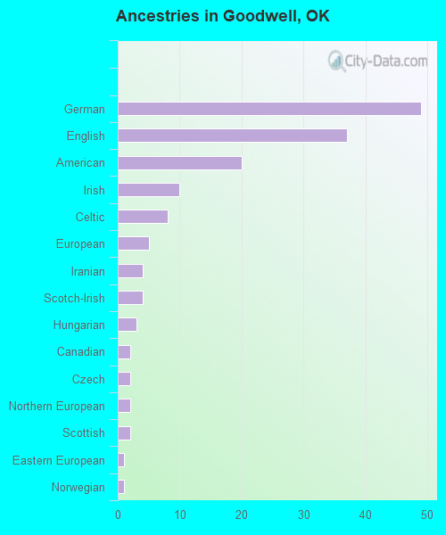 Ancestries in Goodwell, OK