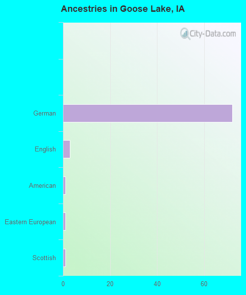 Ancestries in Goose Lake, IA
